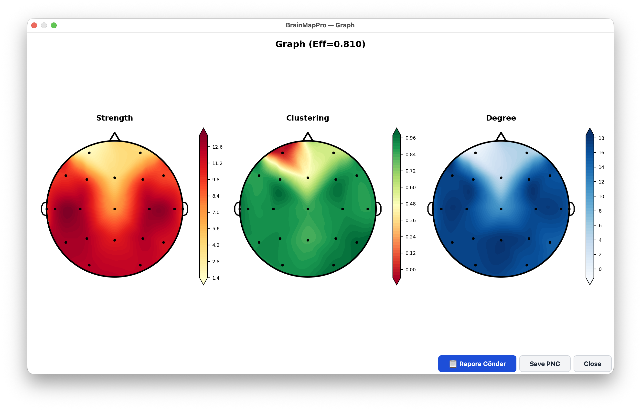 Graph theory metrics: strength, clustering, degree